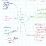 Saoto Soup Mindmap