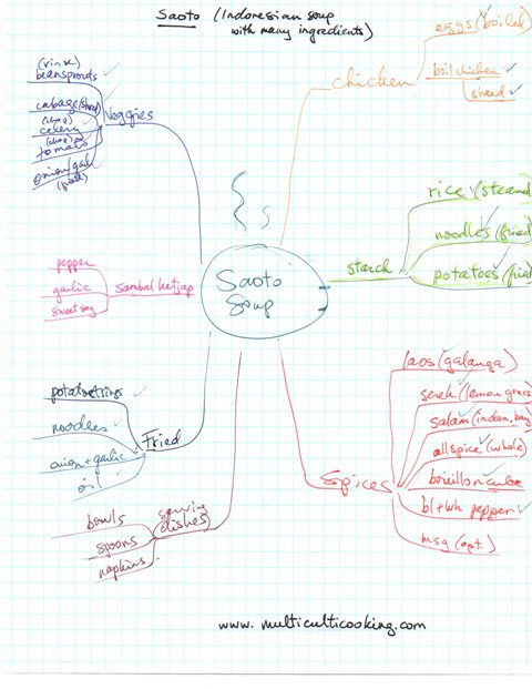 Mindmap your cooking | Multiculti Cooking